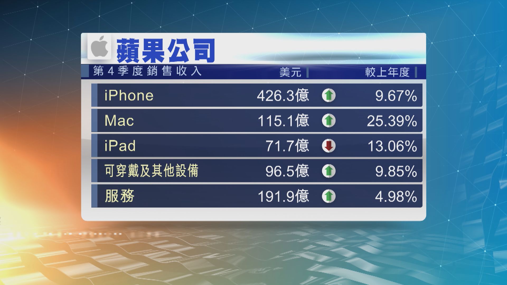 蘋果上季盈利勝預期　惟iPhone收入遜預期