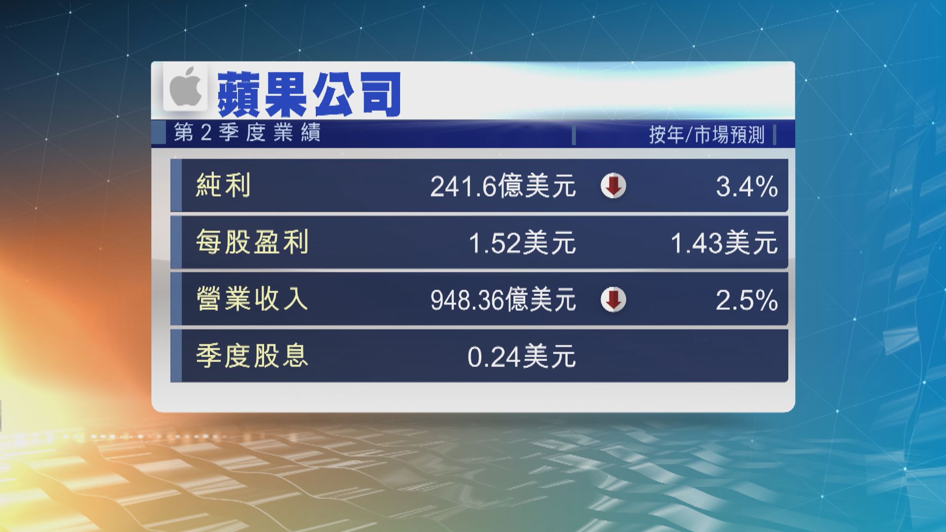 蘋果季績勝預期　提高派息及宣布股份回購計劃