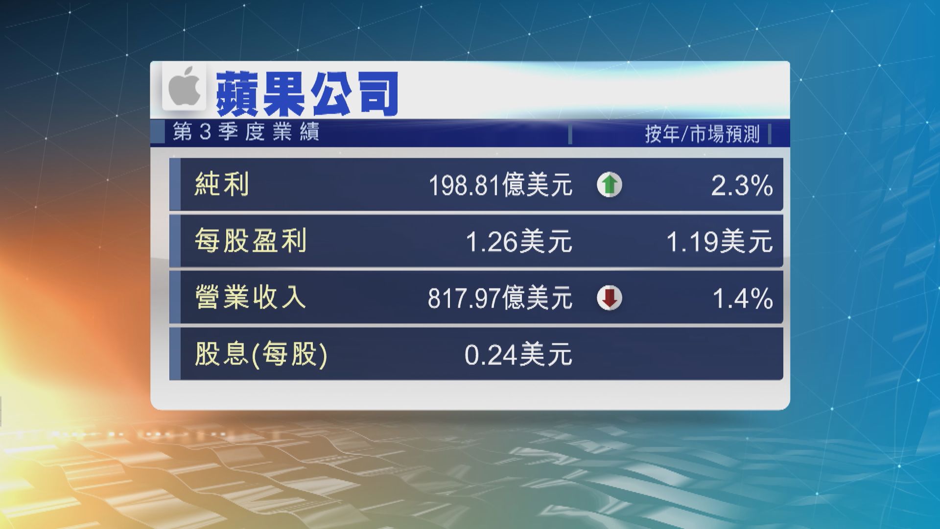 蘋果公司上季智能手機收入遜預期