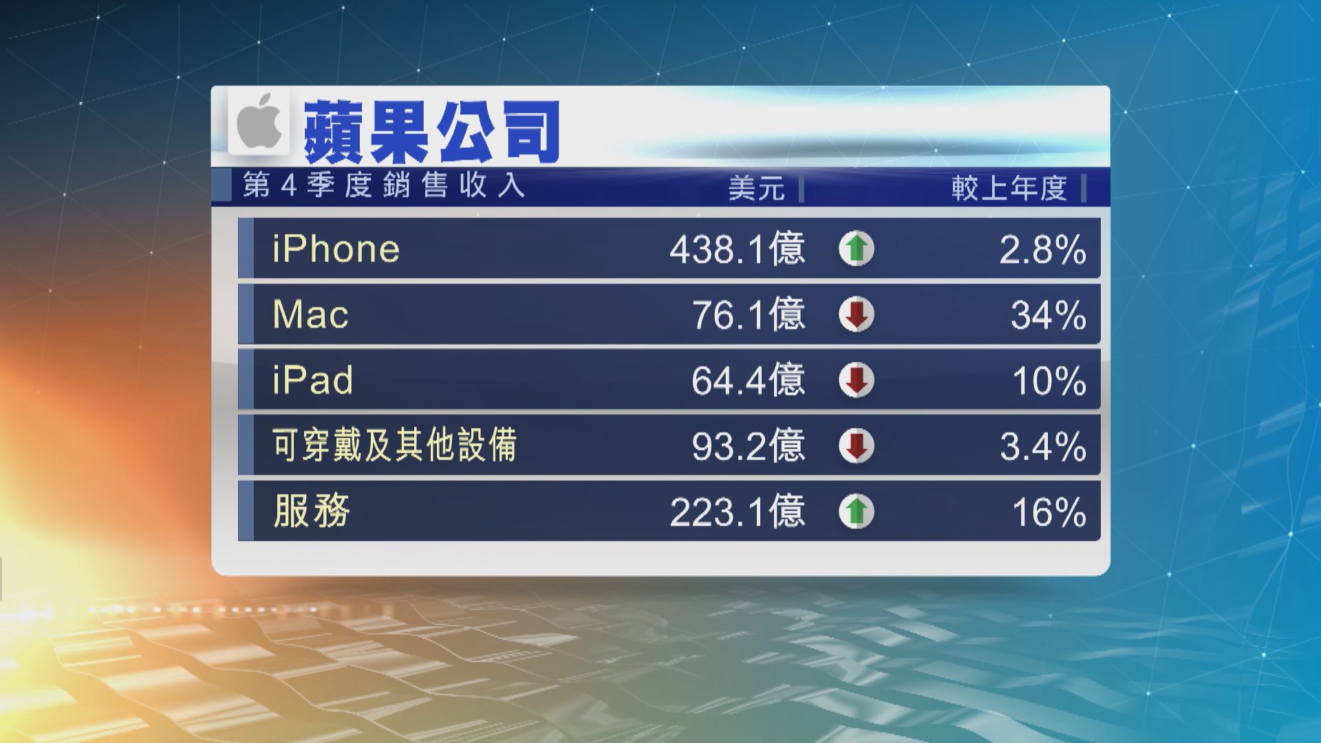 蘋果上季大中華地區營收跌逾2% 遜預期