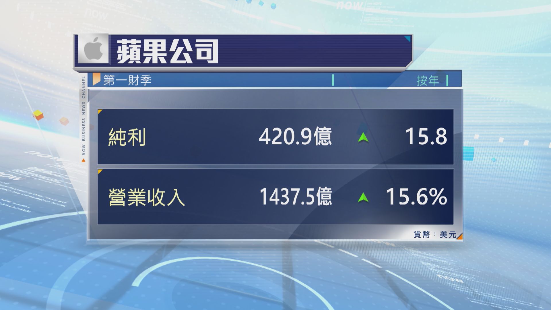 蘋果公司上季業績勝預期　收入創新高