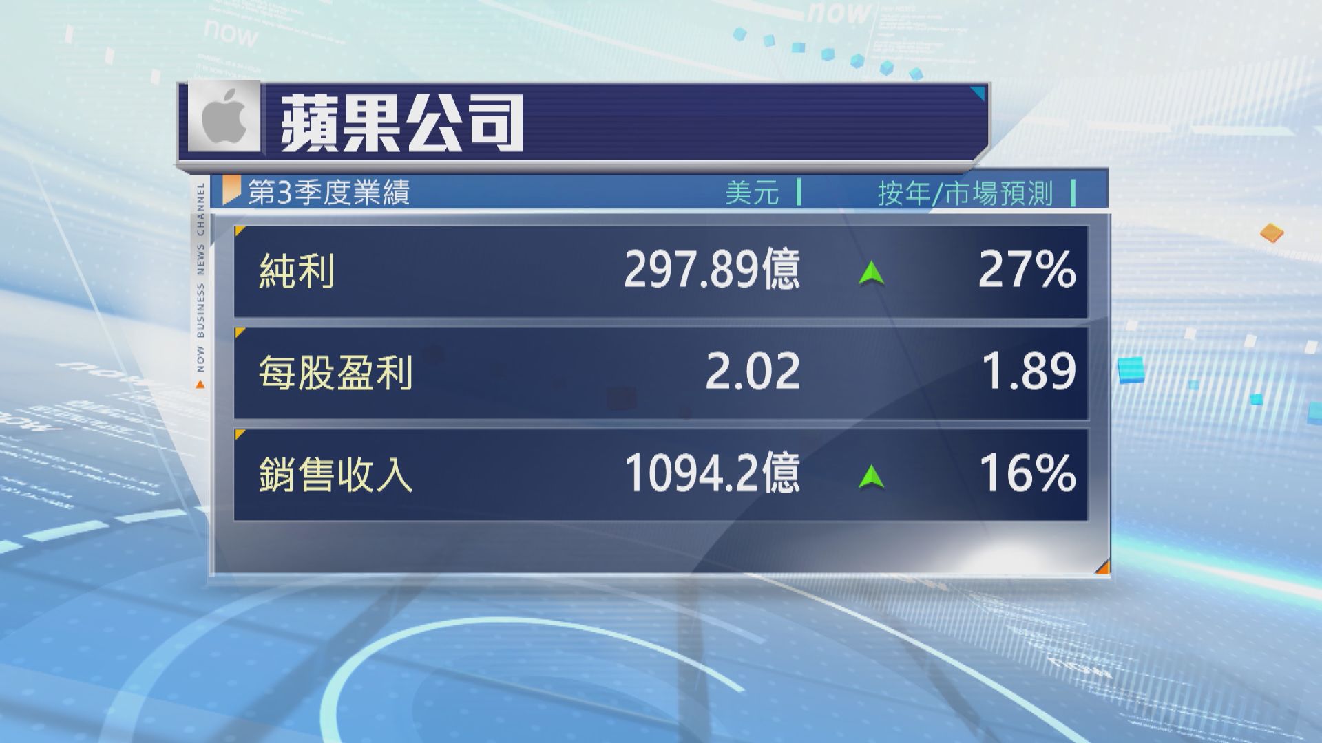 蘋果上季業績勝預期
