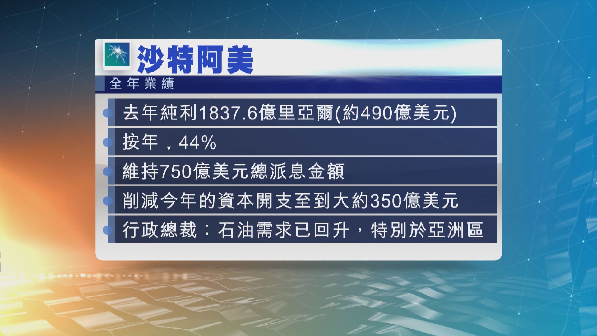 沙特阿美去年純利下跌逾四成