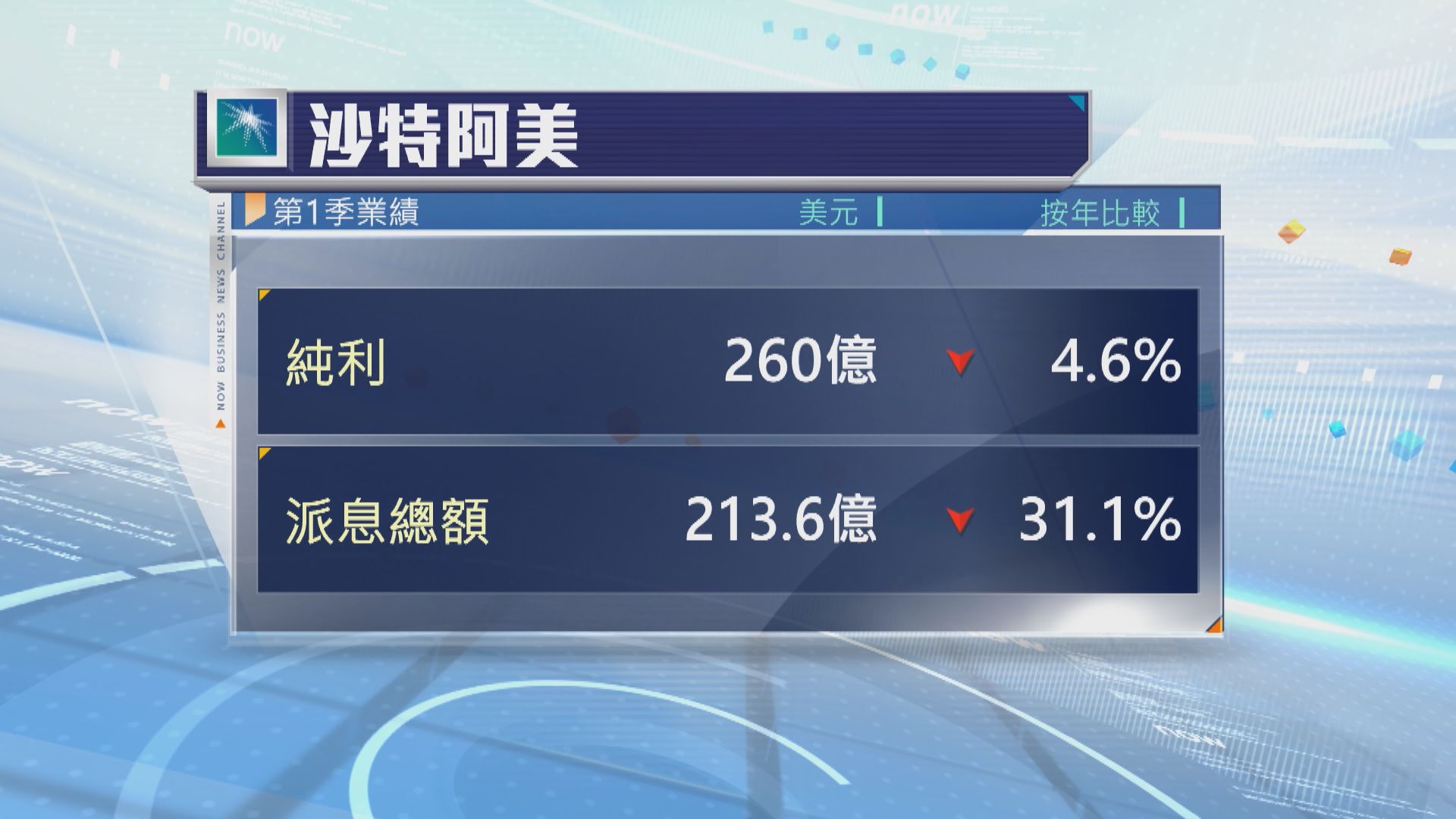 沙特阿美首季少賺近5%　派息總額降逾三成