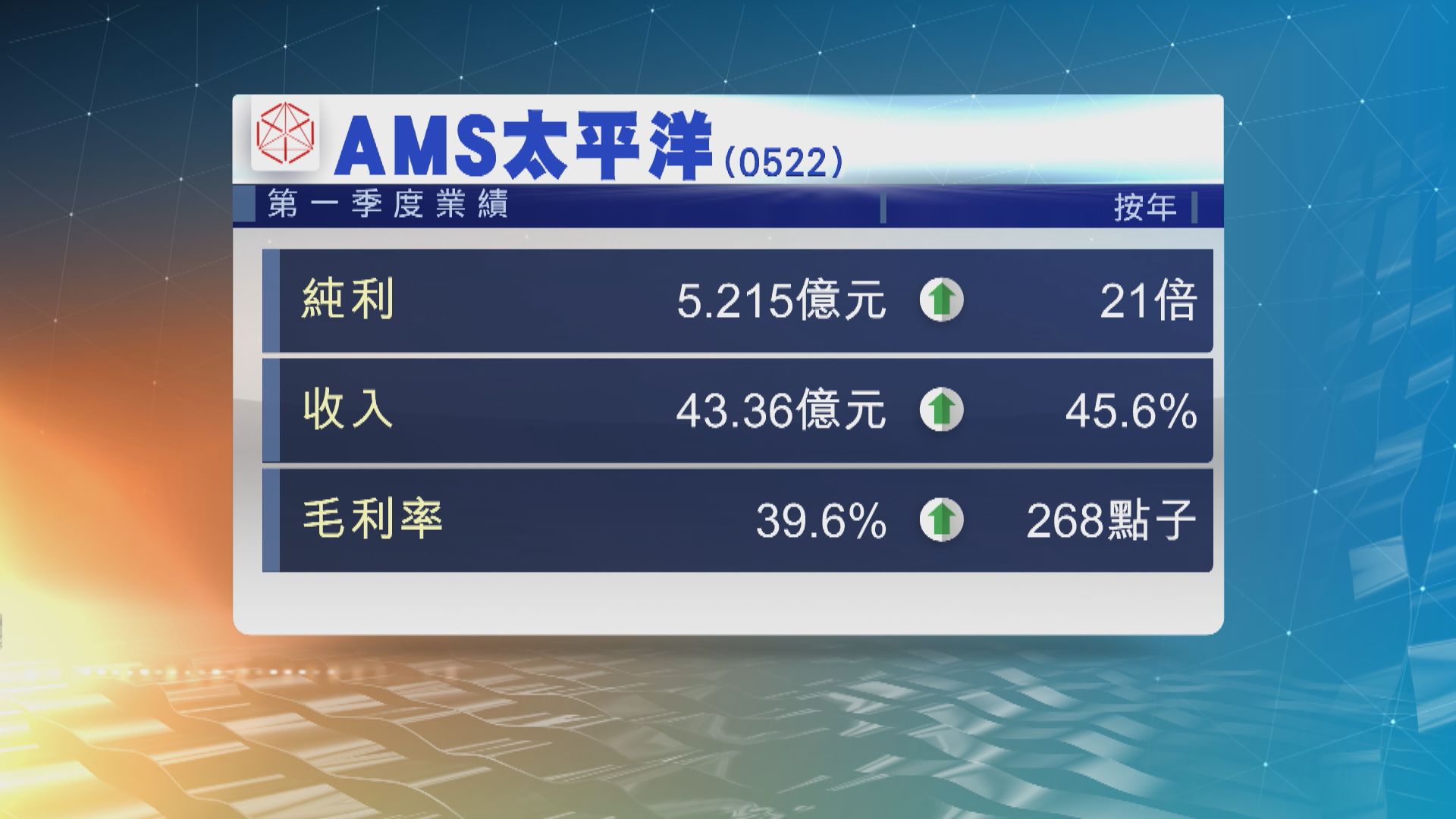 ASM太平洋首季盈利好過市場預期