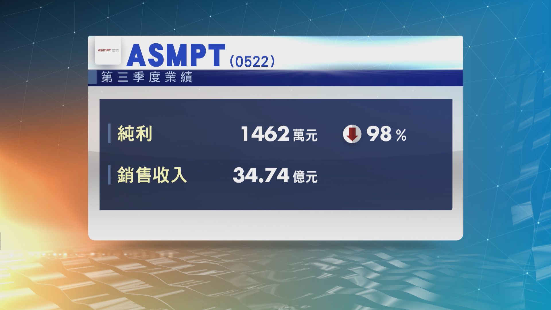 ASMPT上季少賺98%