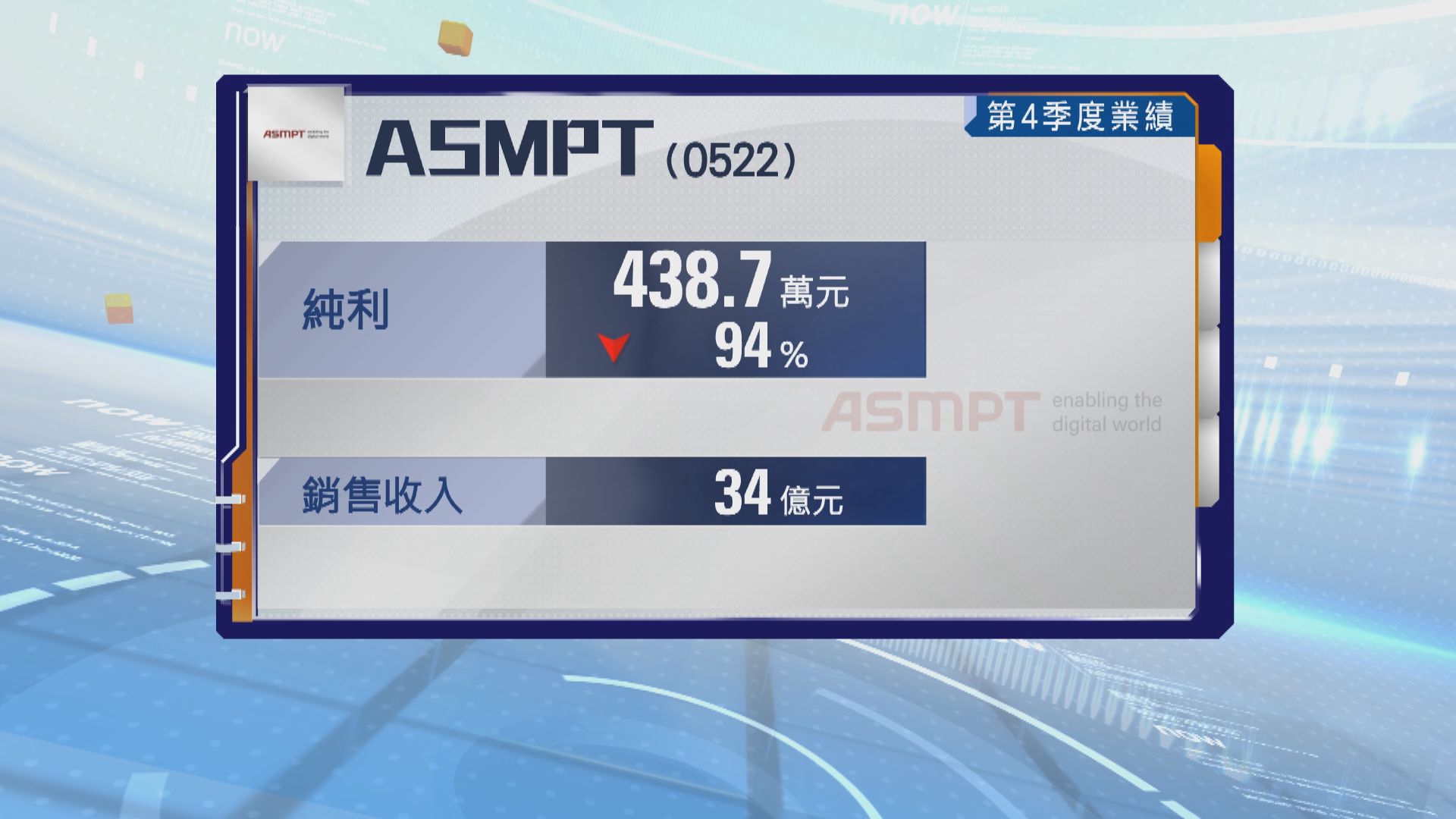 ASMPT上季少賺逾九成