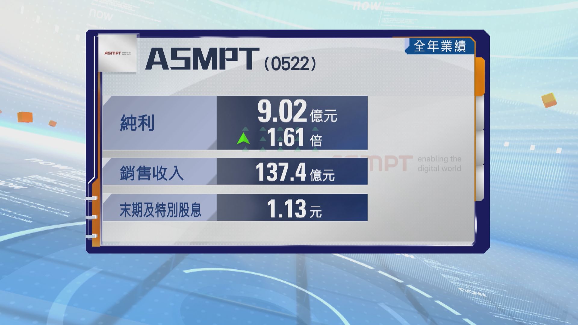 ASMPT去年盈利升逾1倍