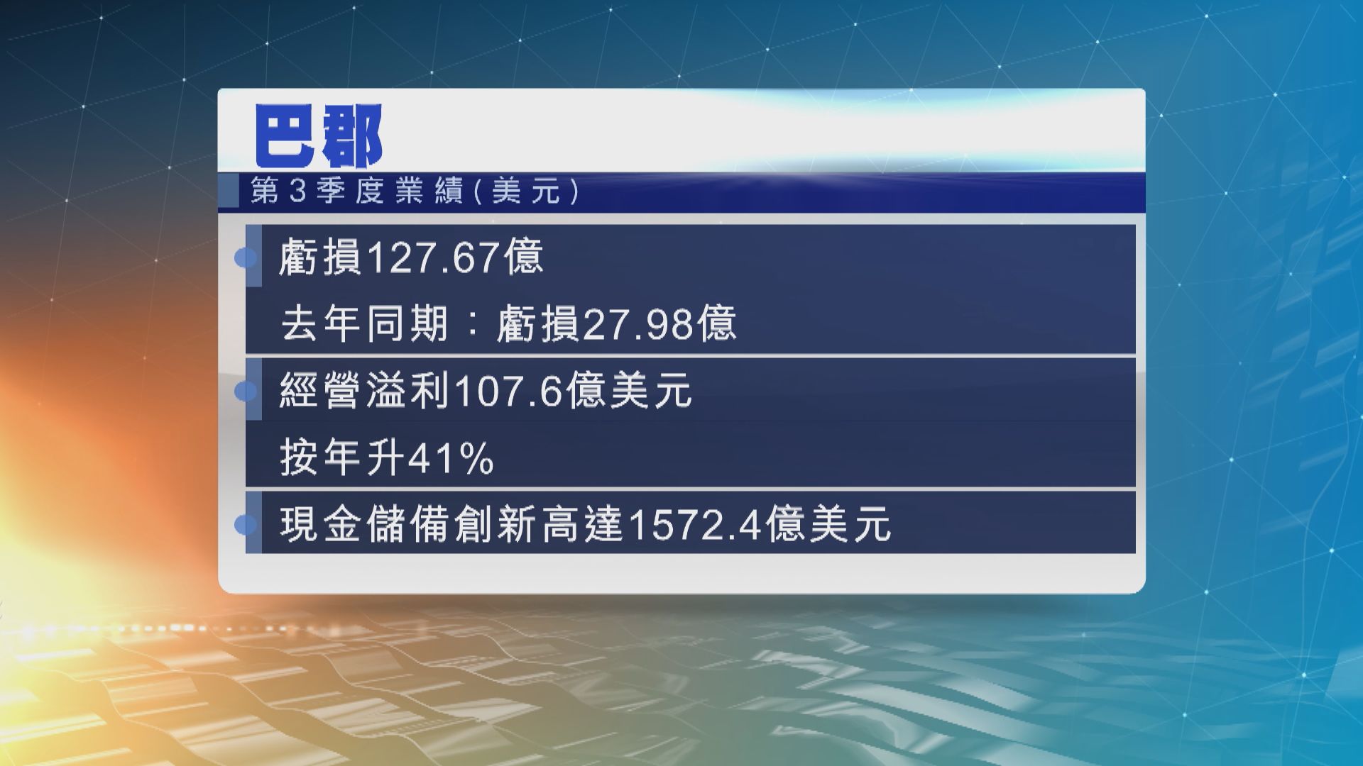 巴郡上季虧損擴大 現金儲備創新高