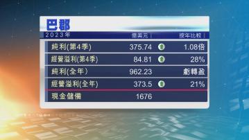 巴郡上季多賺近1.1倍 現金儲備創新高