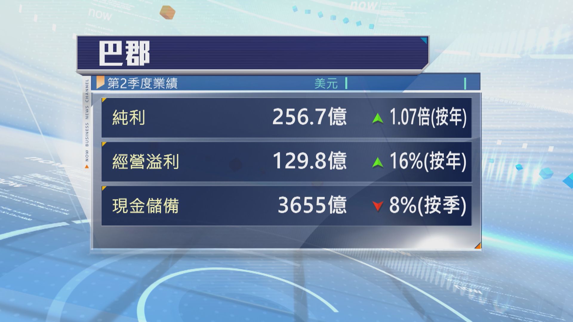 巴郡上季盈利按年倍增　現金儲備按季少8%