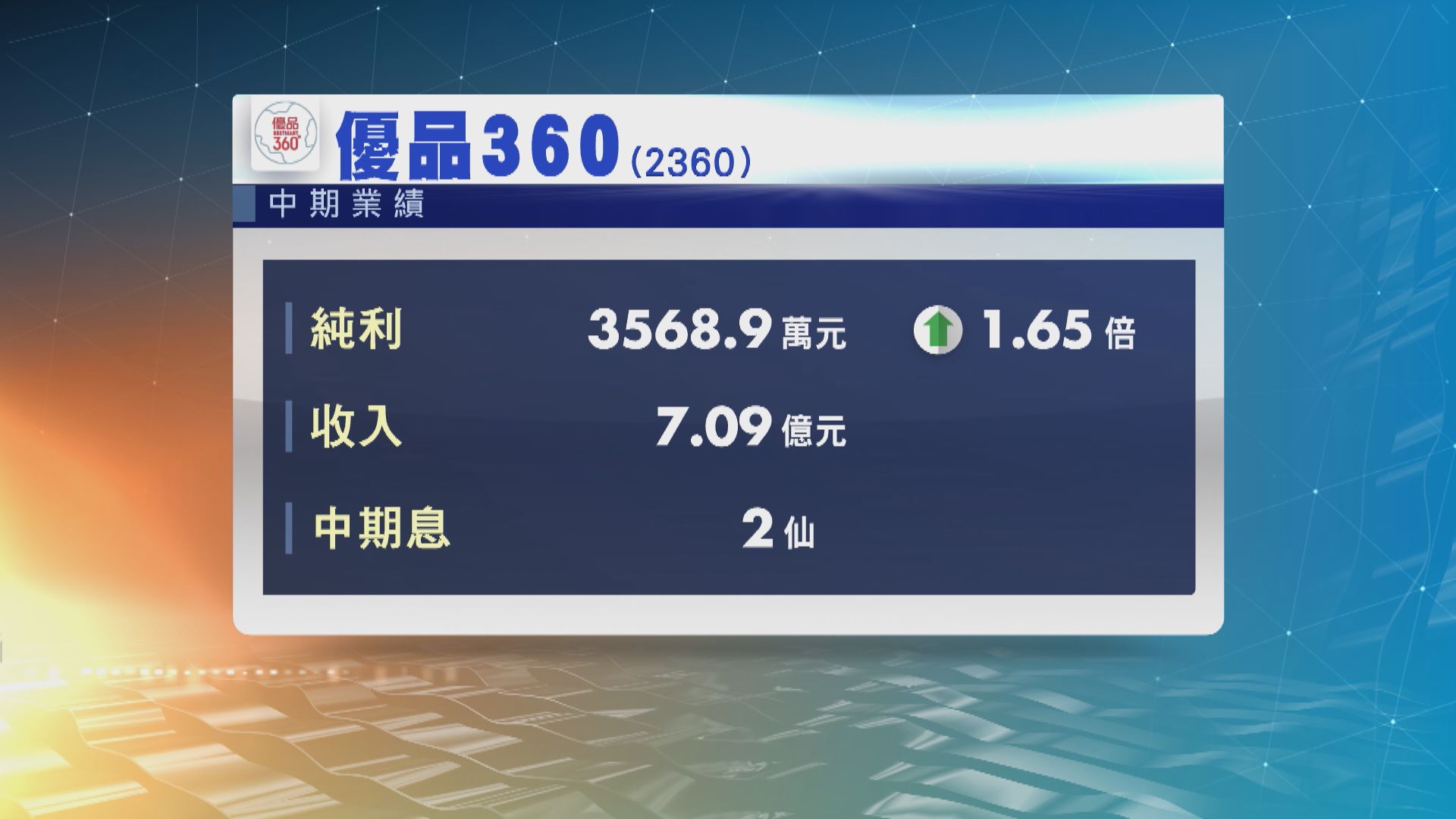 優品360中期多賺逾1倍