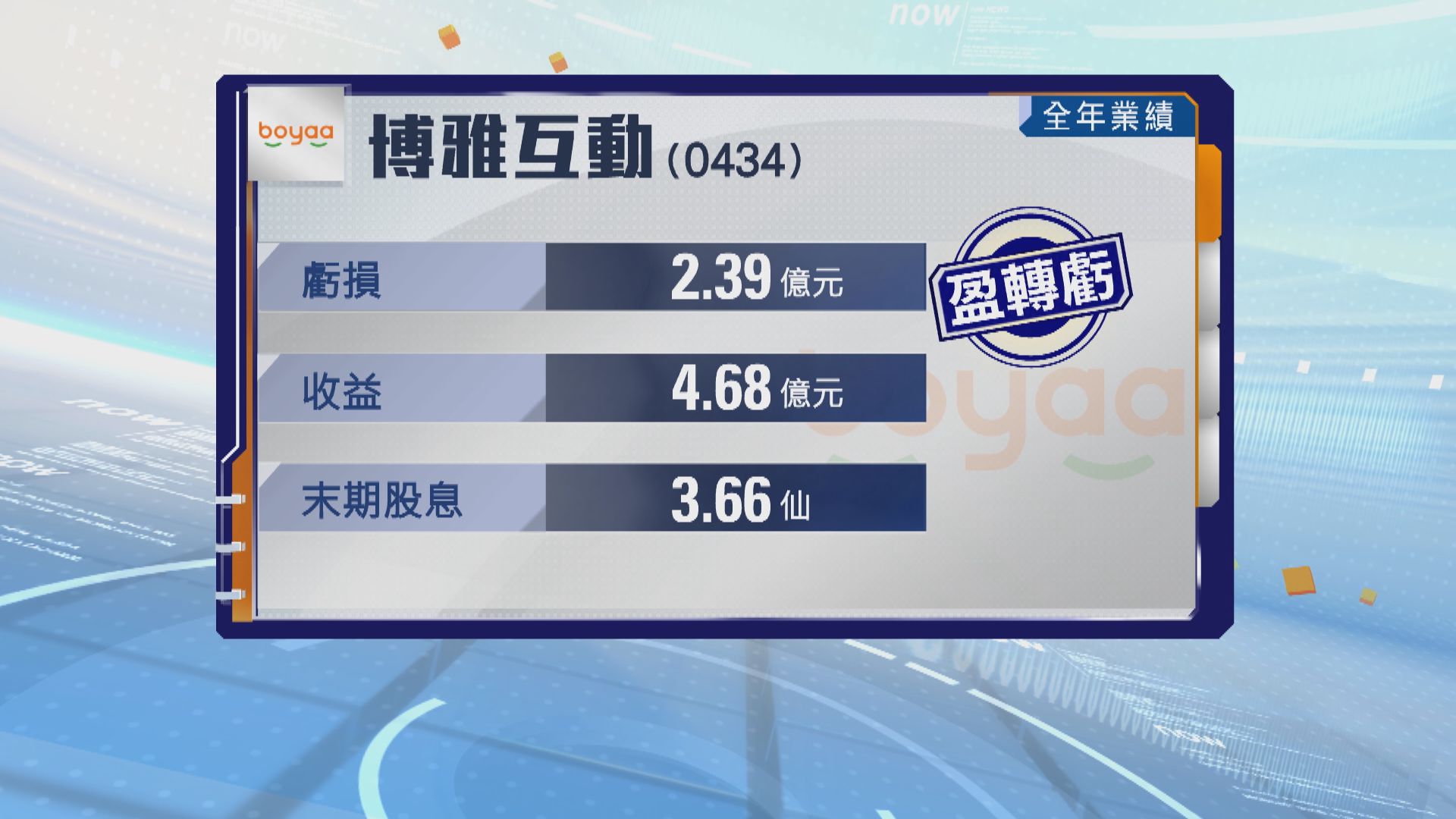 博雅互動去年盈轉虧