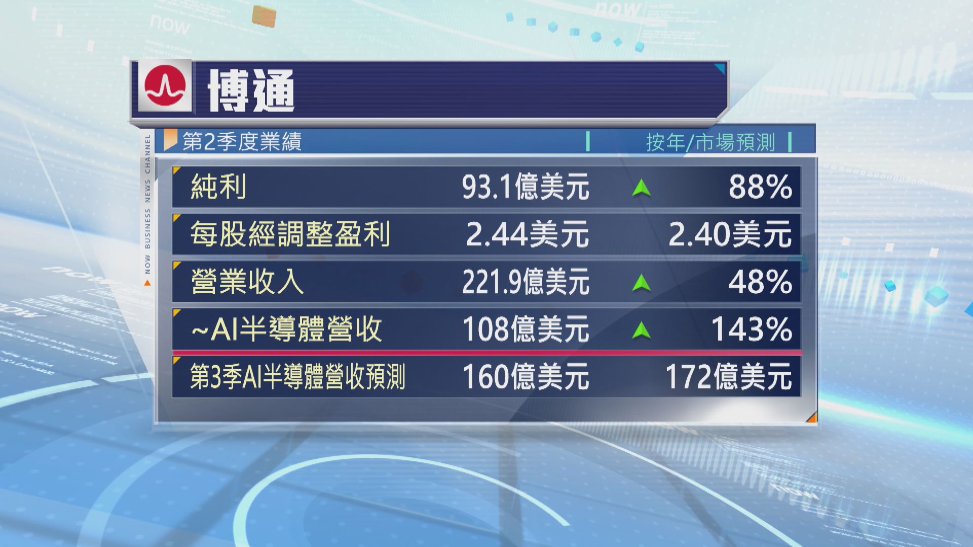 博通上季收入遜市場預期