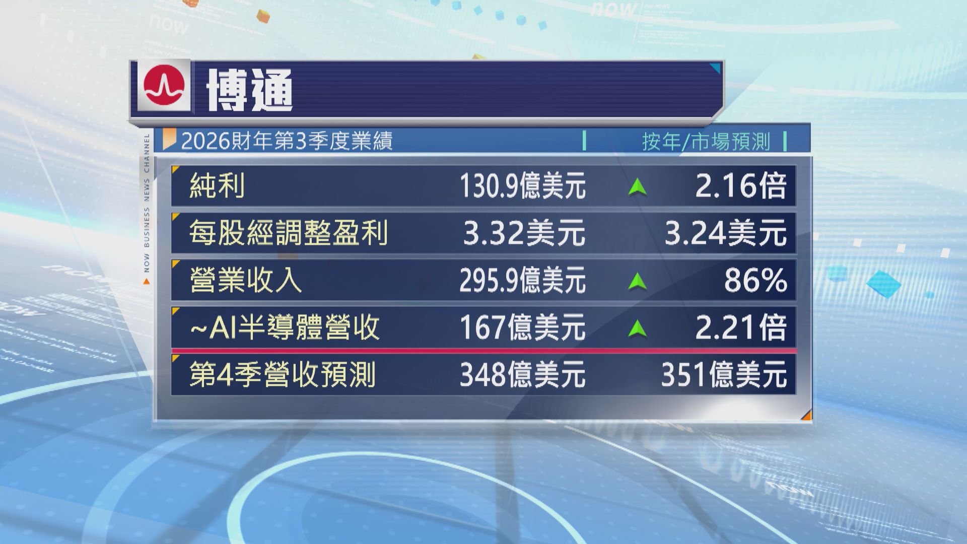 博通季績勝市場預期