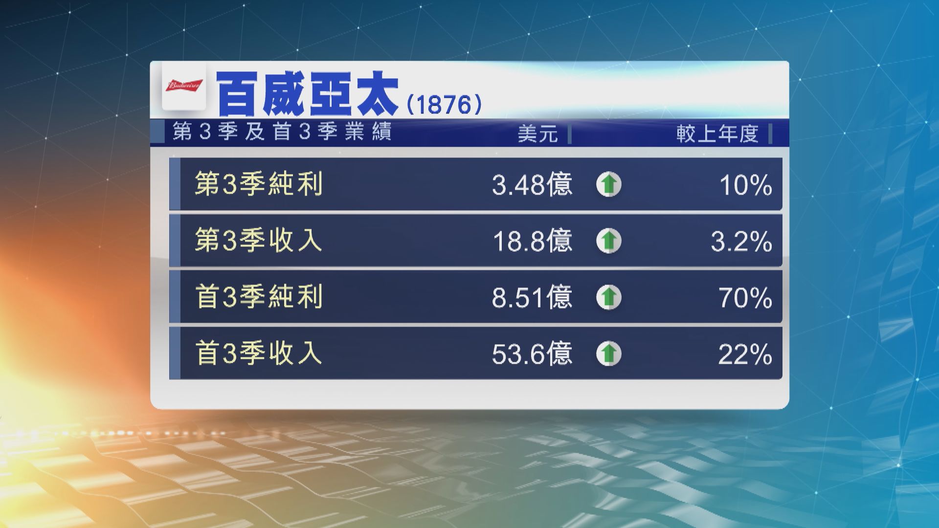 百威亞太第3季純利按年升10%　勝市場預期