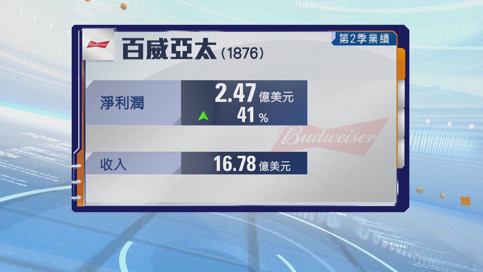 百威亞太上季盈利勝預期