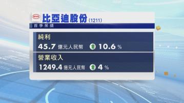 比亞迪股份首季盈利升近一成一
