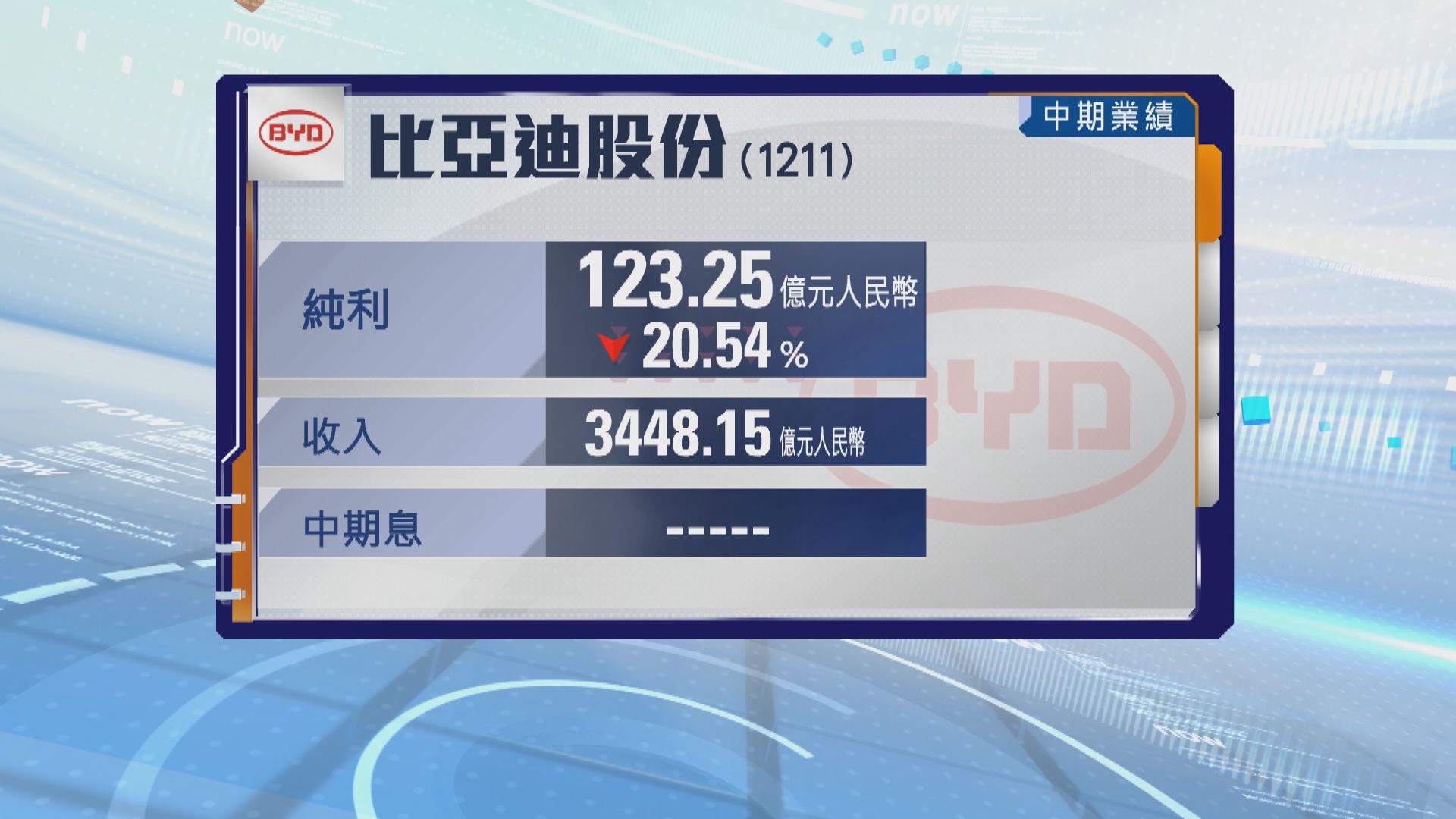 比亞迪中期少賺近21%