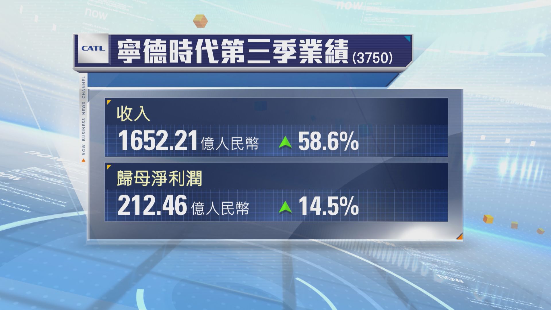 寧德時代9月底止回購了約一千萬股A股