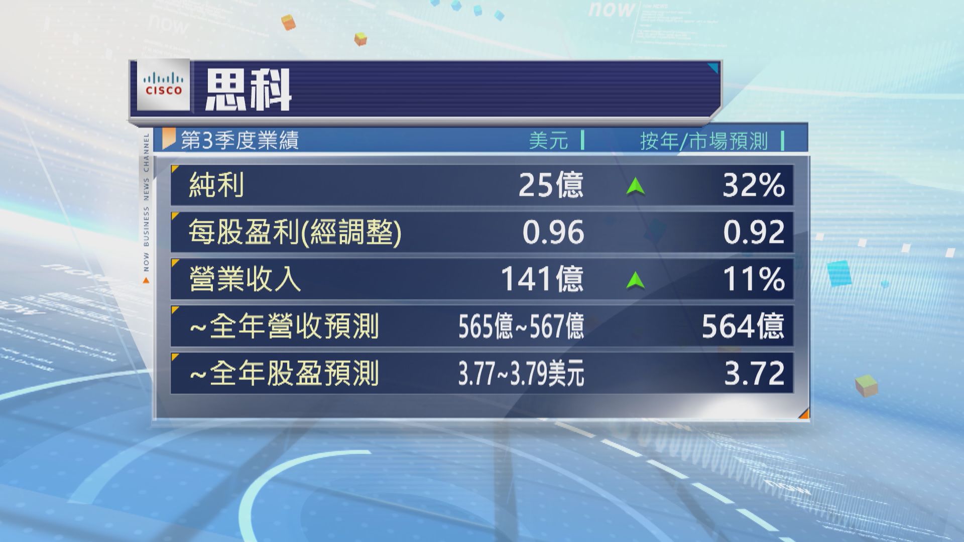 思科季績勝預期　上季多賺32%