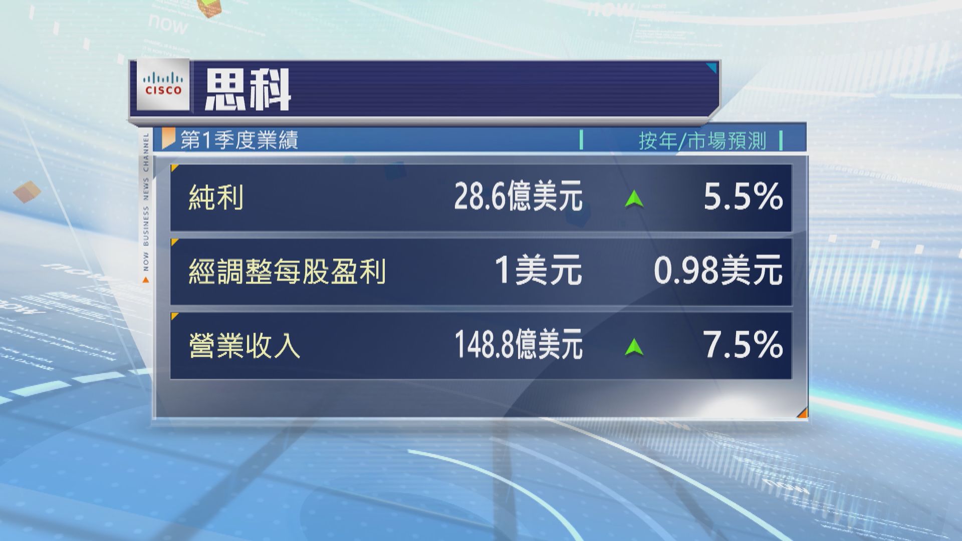 思科季績勝預期　上季多賺近6%