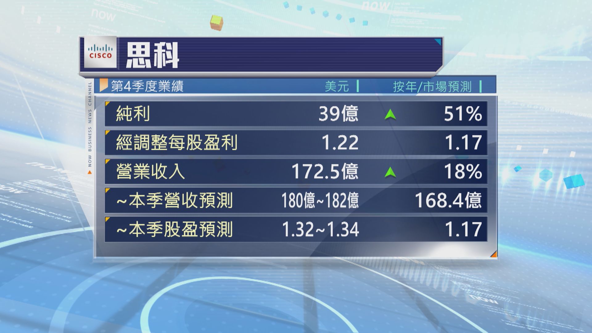 思科季績及業績指引均勝預期