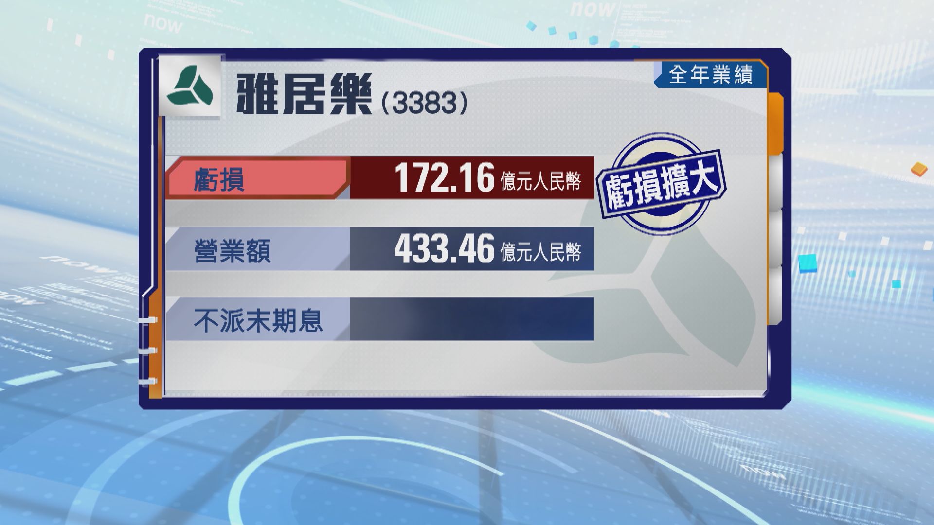 雅居樂去年虧損擴大