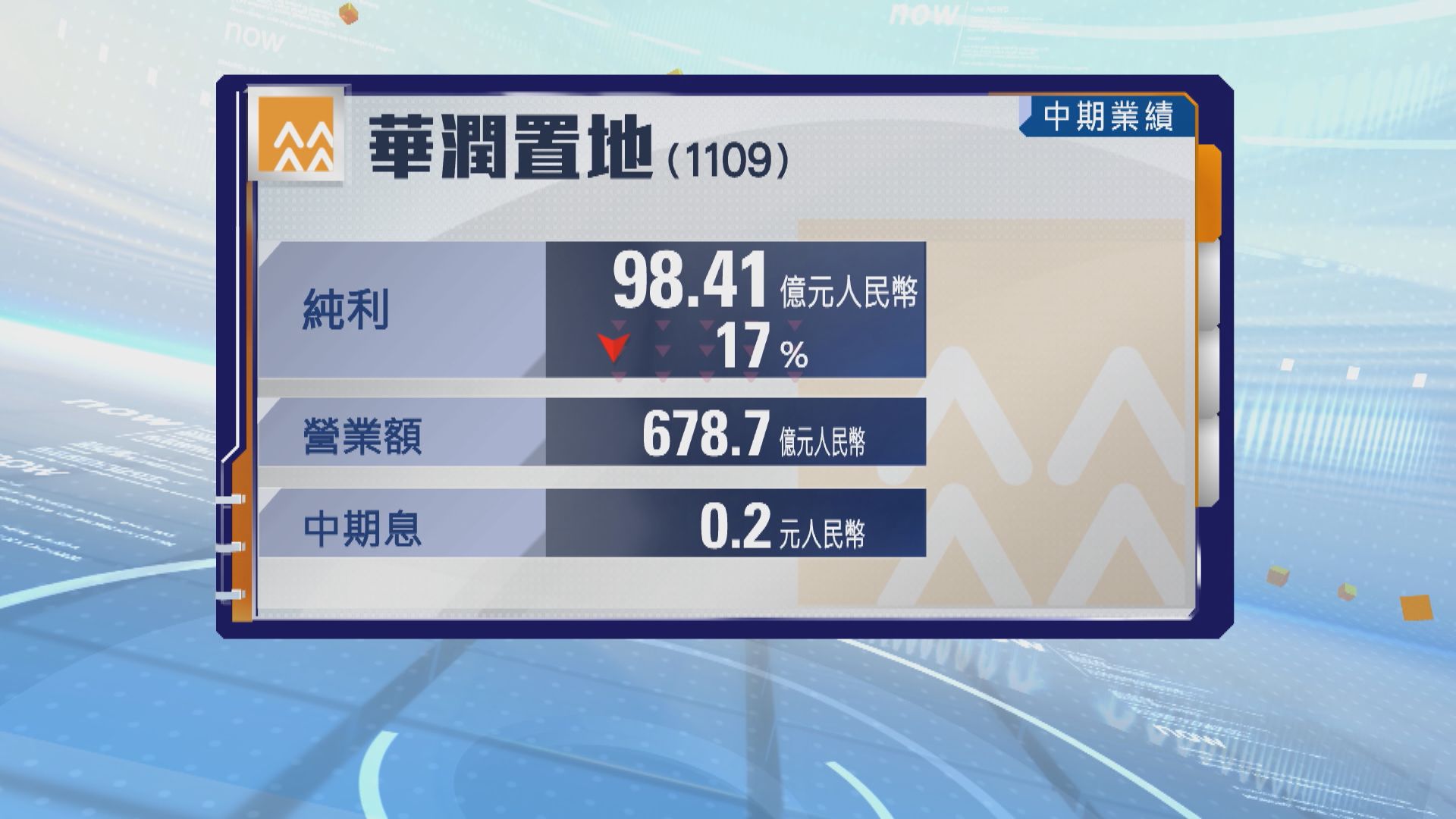 華潤置地中期少賺17%