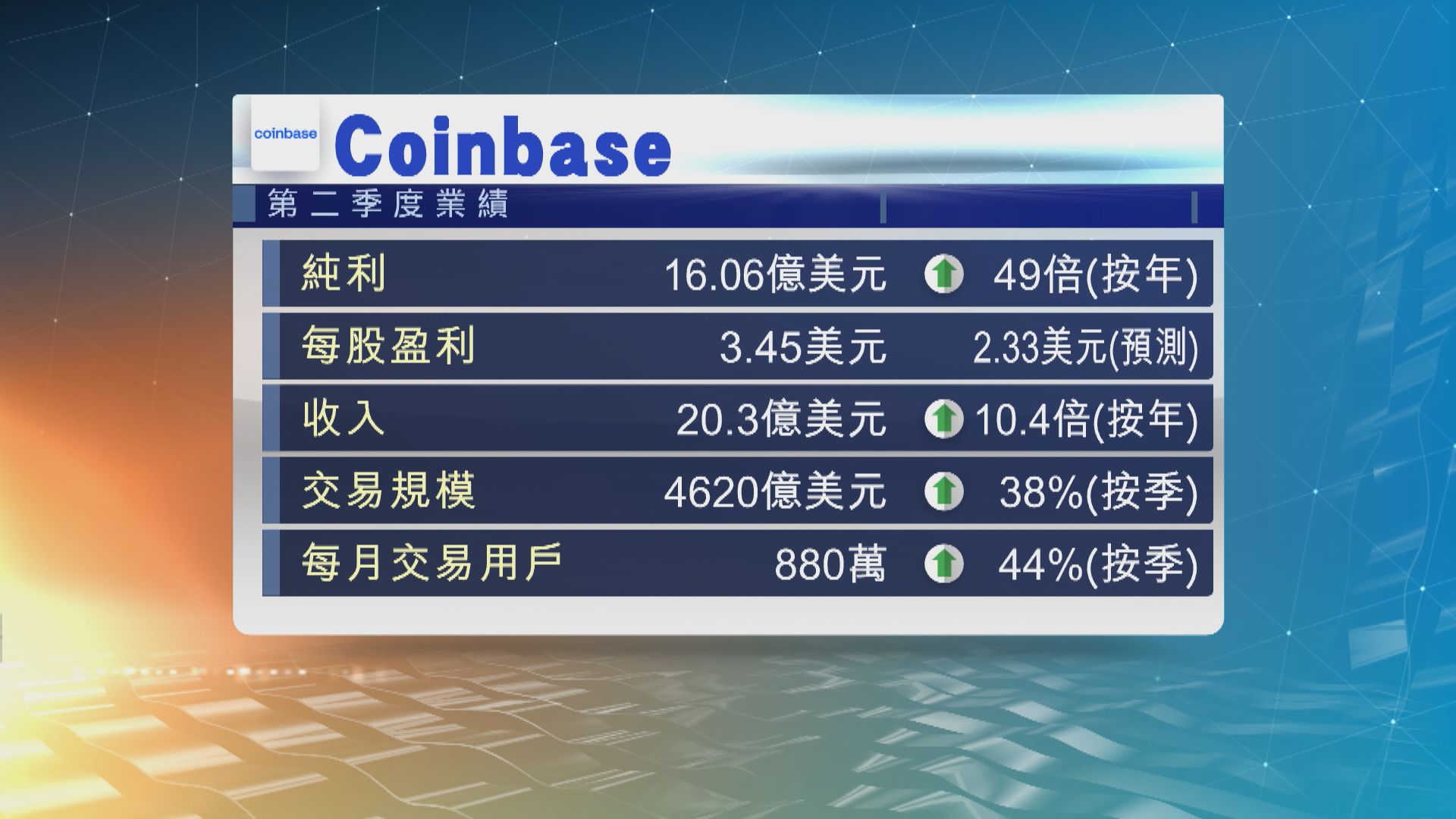Coinbase第2季純利大升49倍 