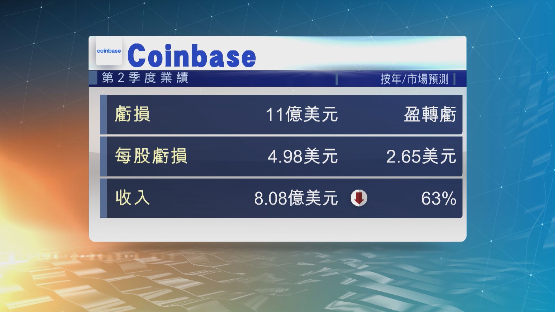 Coinbase第2季盈轉虧　虧損11億美元