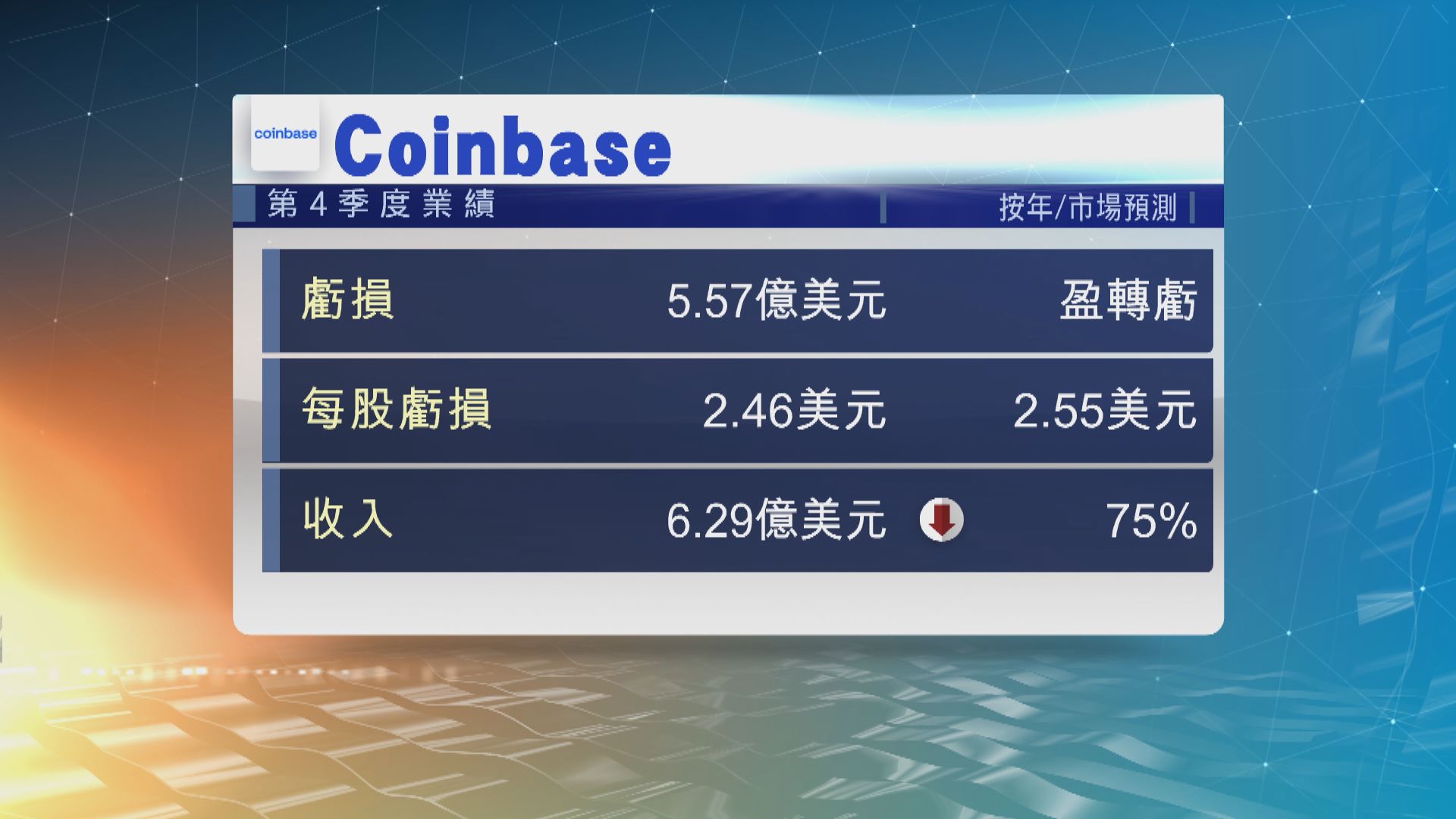 Coinbase上季盈轉虧　虧損5.57億美元