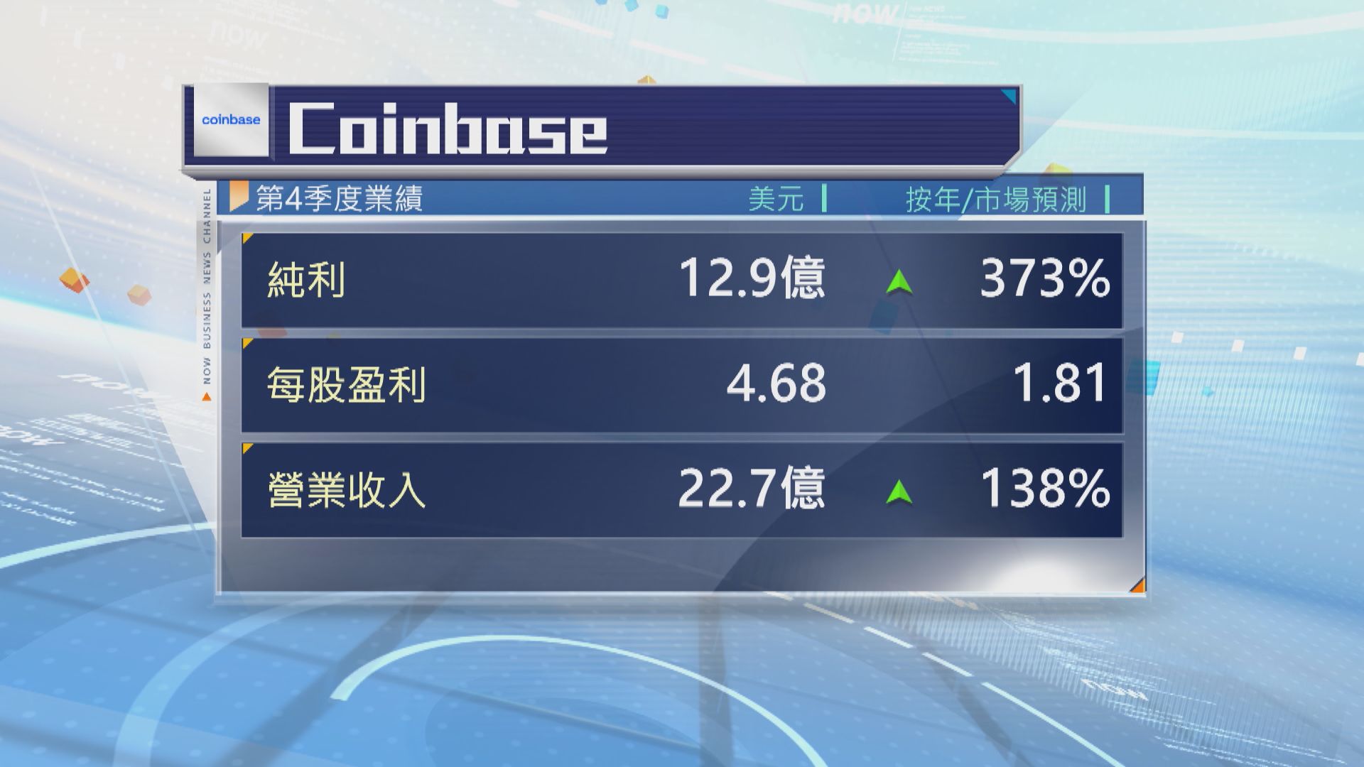Coinbase上季多賺3.7倍