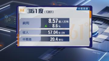 【業績速報】361度半年多賺逾8% 中國利郎派特別息