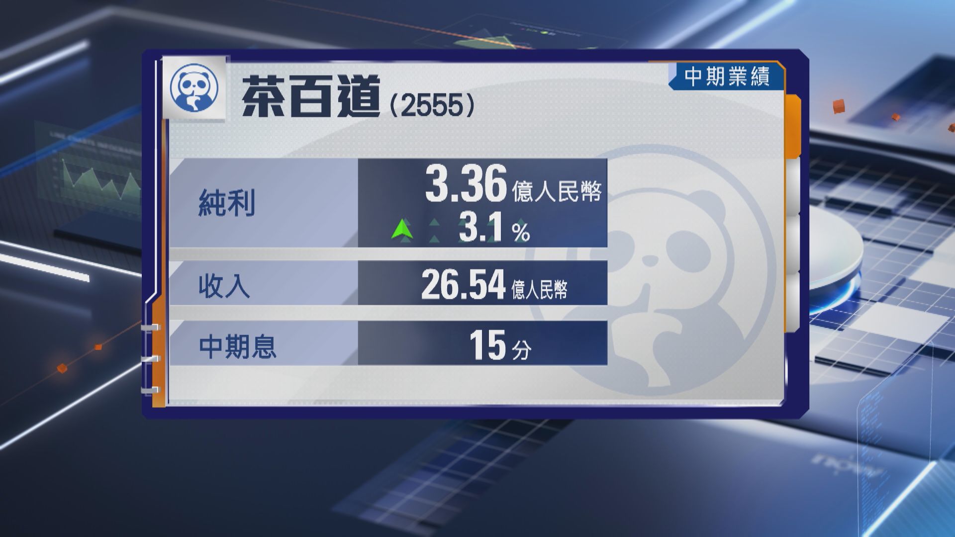【茶百道業績】中期純利升3%至3.36億人幣 派息15分