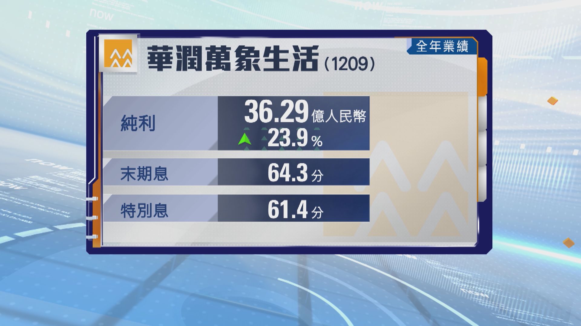 華潤萬象生活去年多賺24%