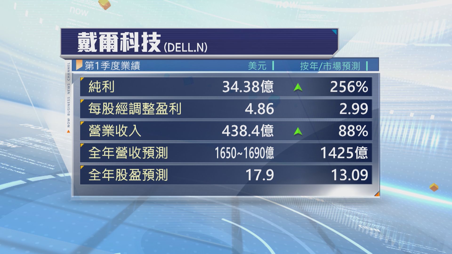 戴爾科技季績勝市場預期
