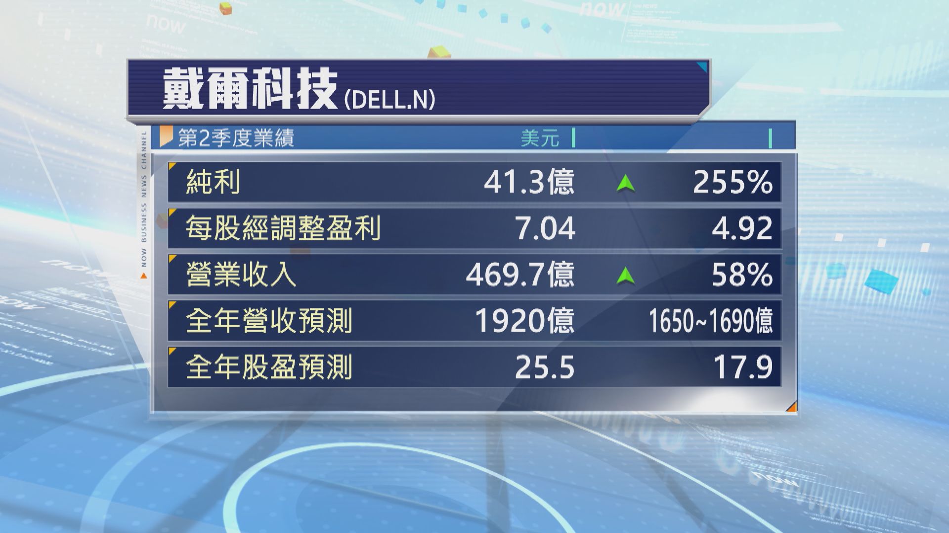 戴爾科技季績勝市場預期