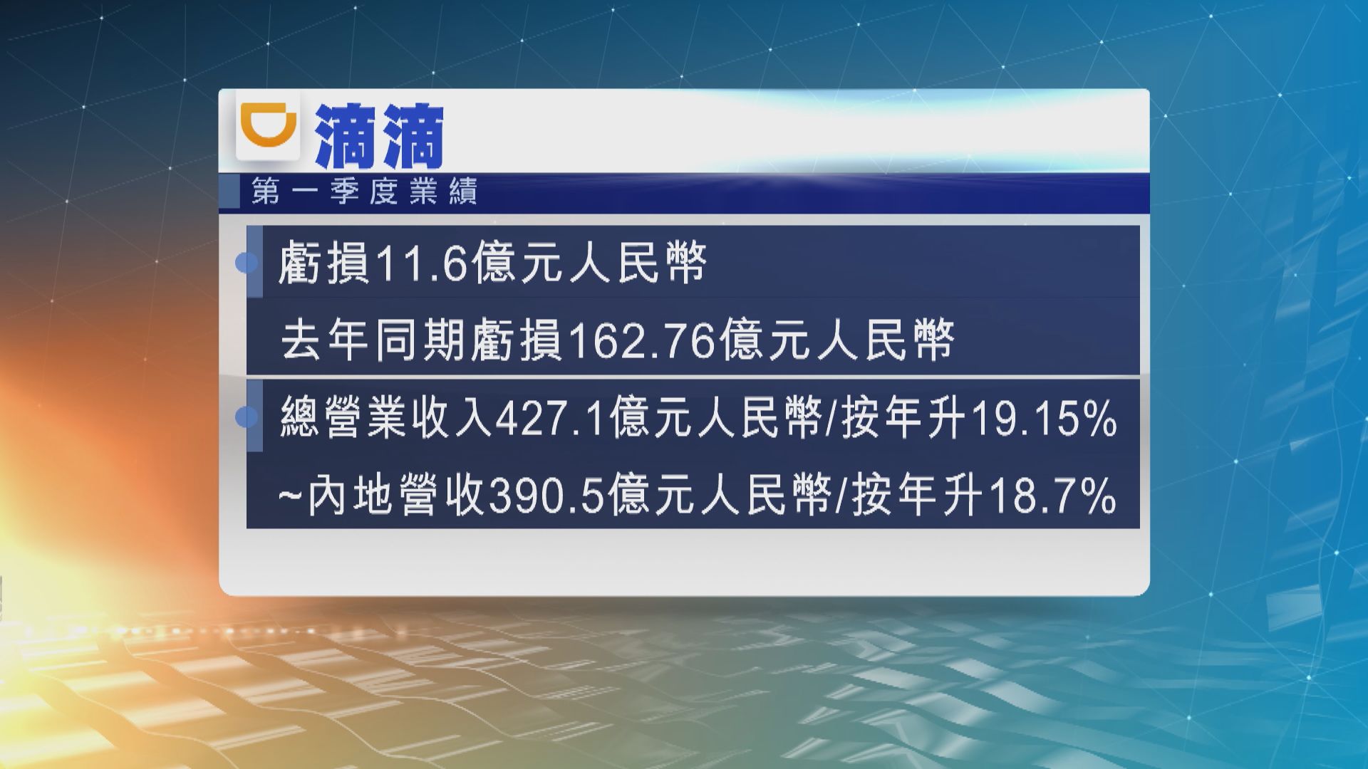 滴滴今年第一季虧損收窄至11.6億人民幣