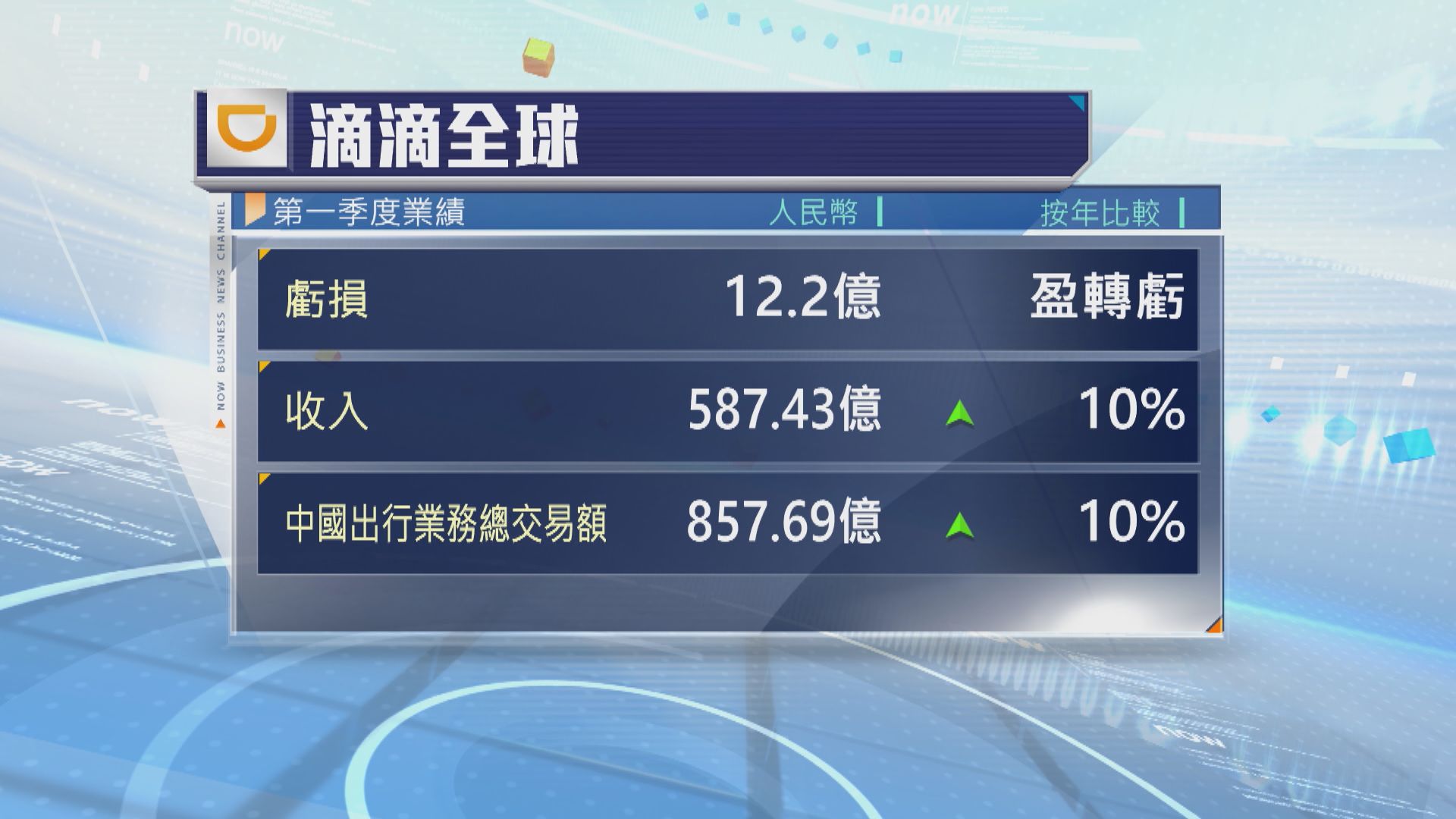 滴滴全球上季虧損12億人民幣