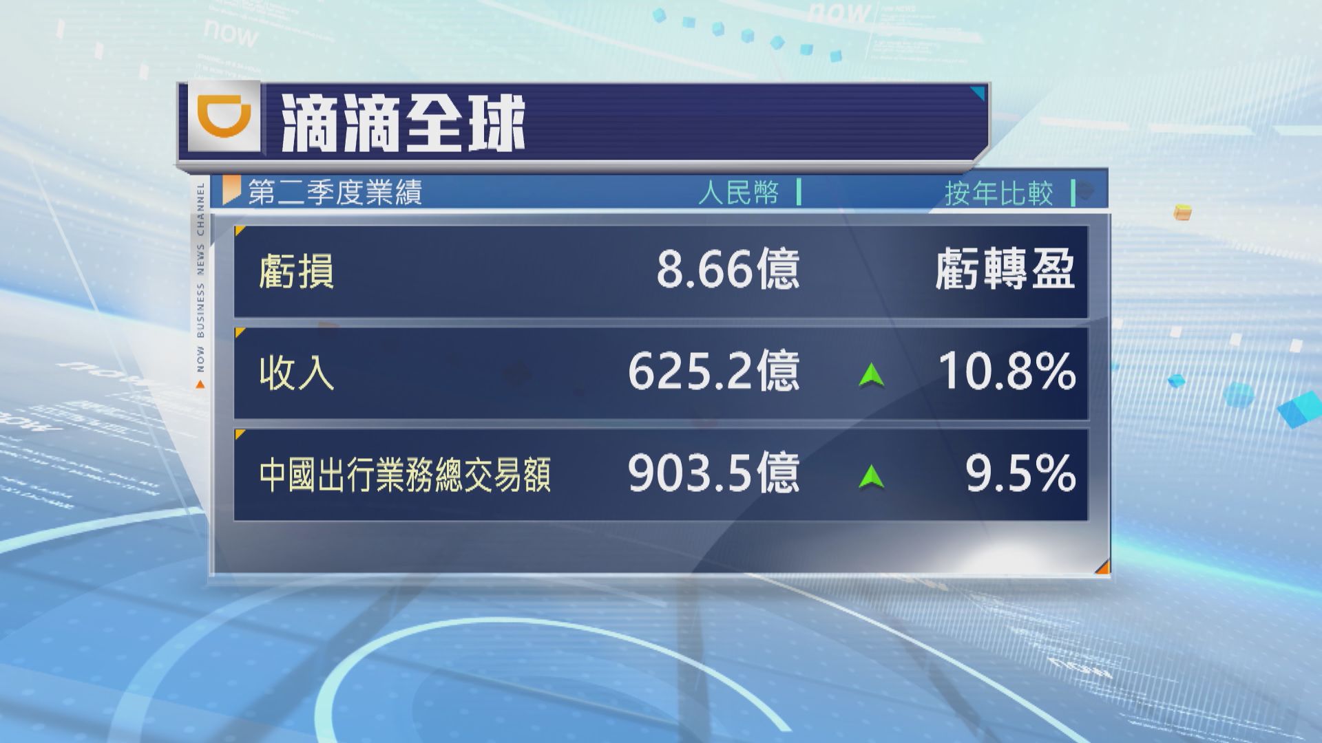 滴滴全球上季恢復盈利　賺8.66億人民幣