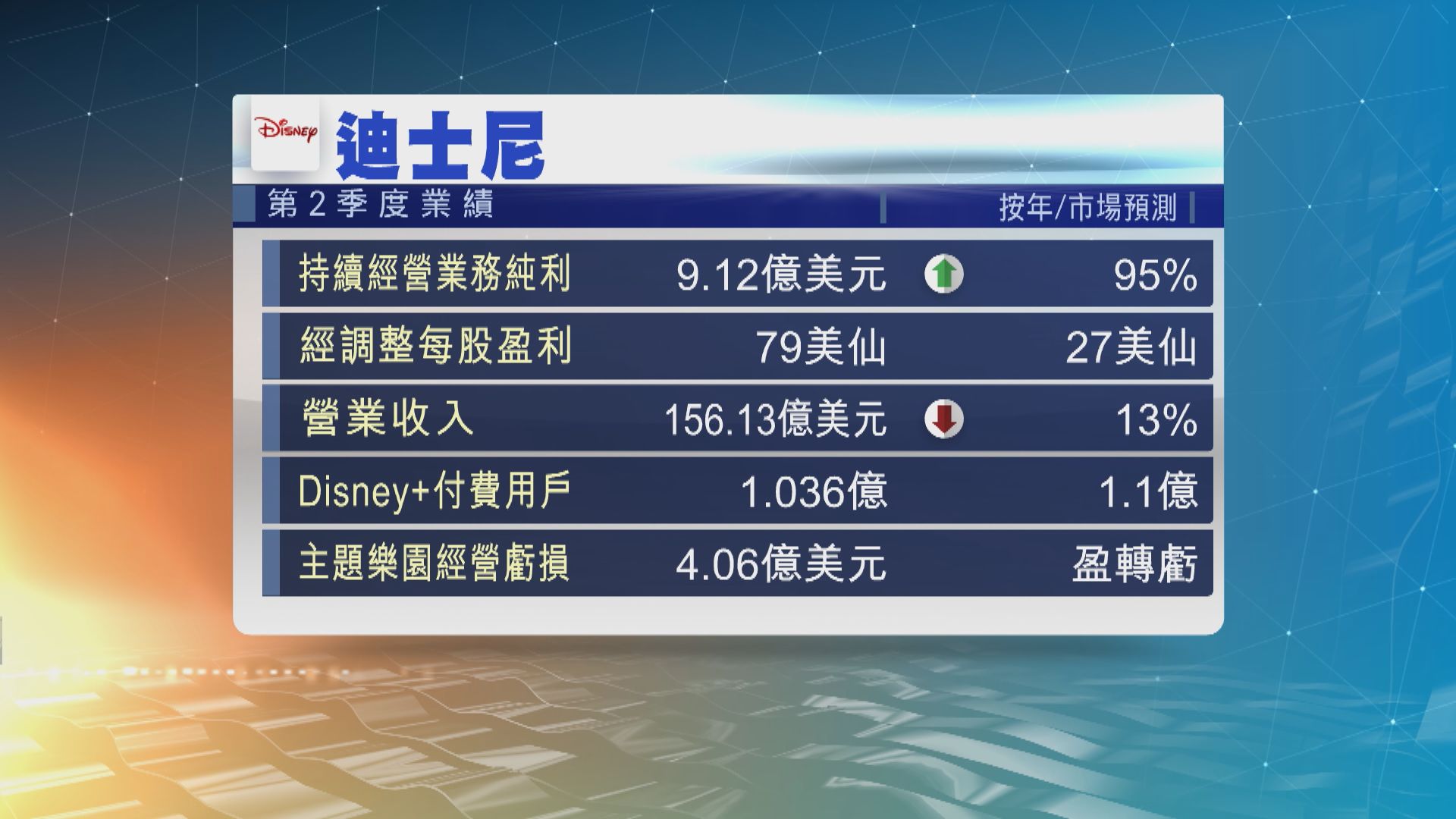 迪士尼公布業績　股價下挫約4%