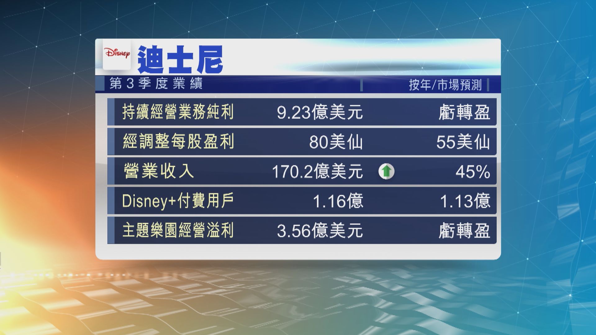 Disney+上季付費用戶1.16億　勝市場預期