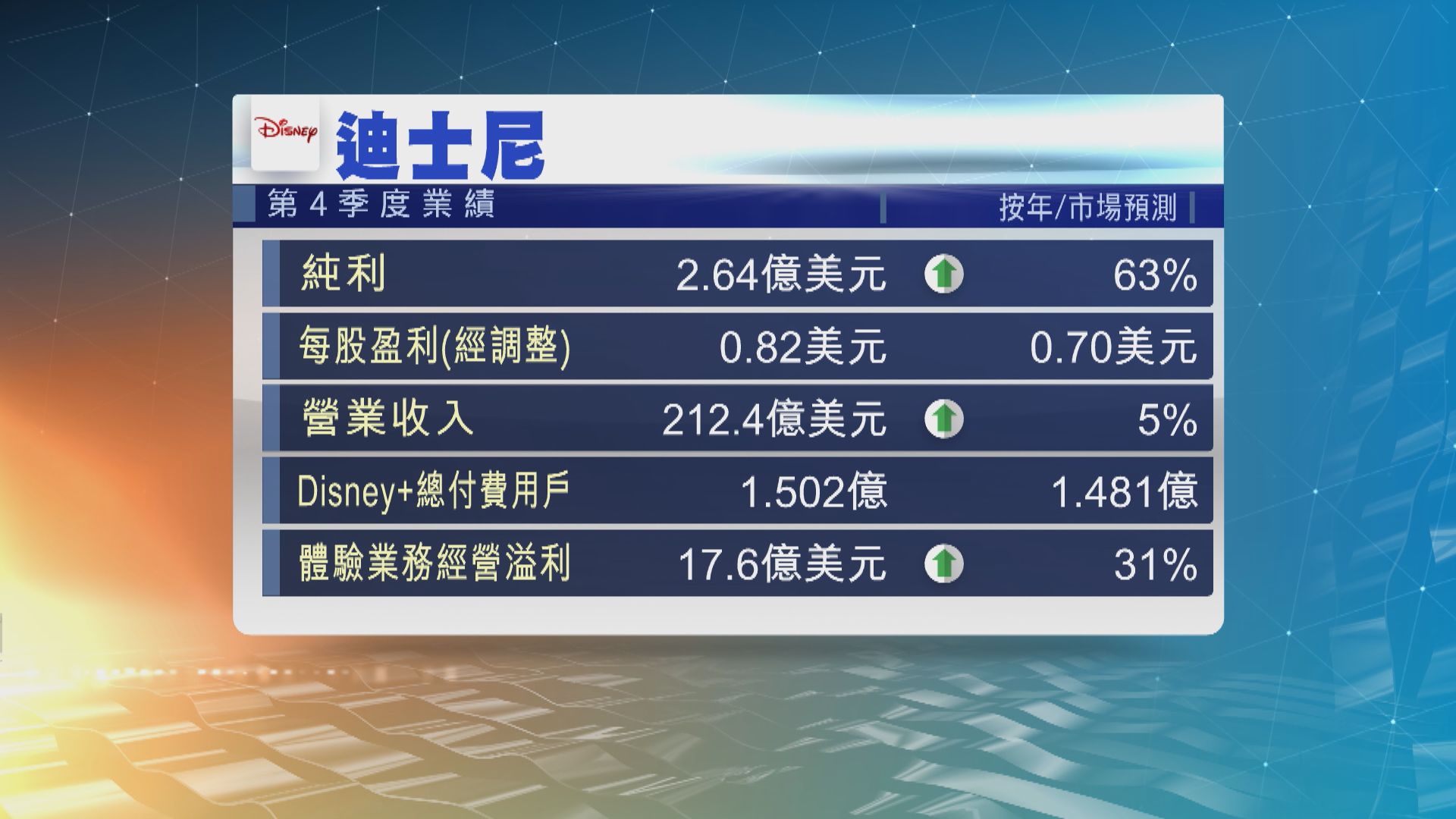 迪士尼上季純利升逾六成