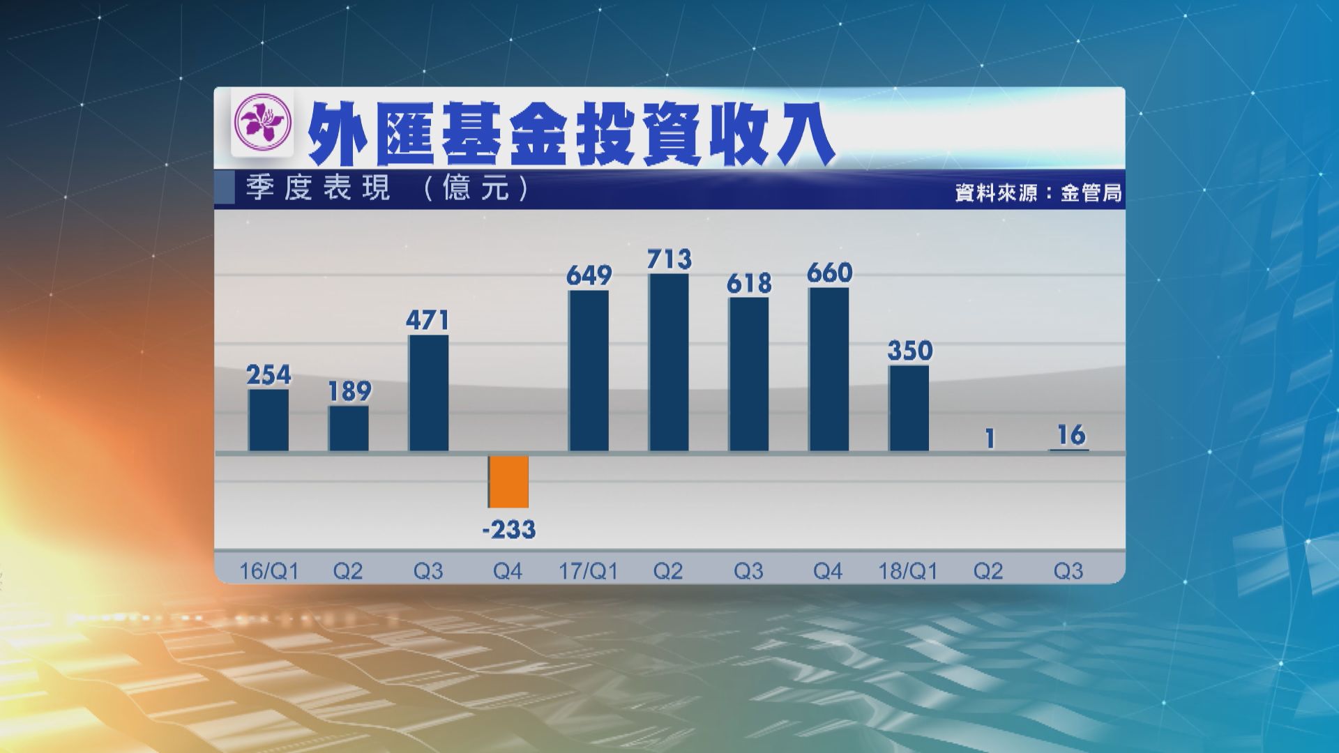 外匯基金第三季投資收入16億元