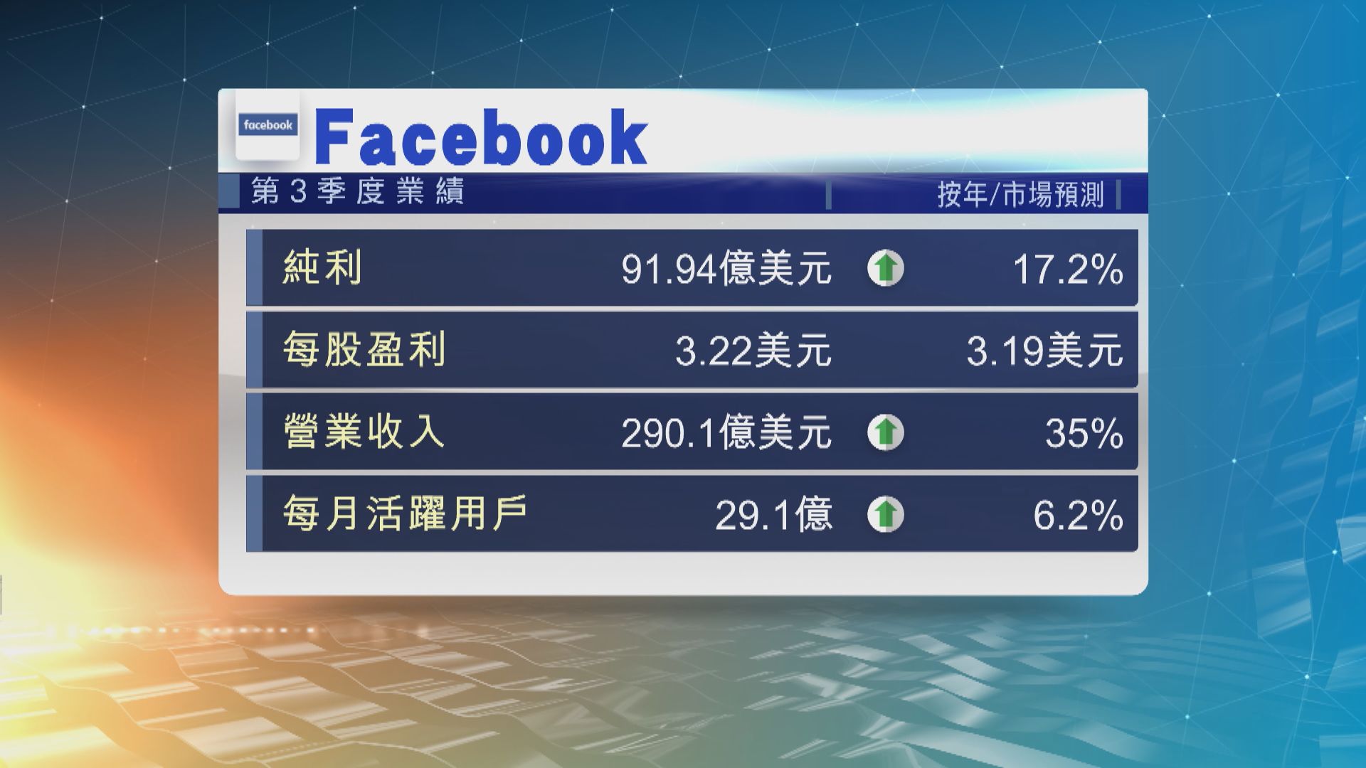 fb宣布增加500億股份回購　盤後股價升逾1%