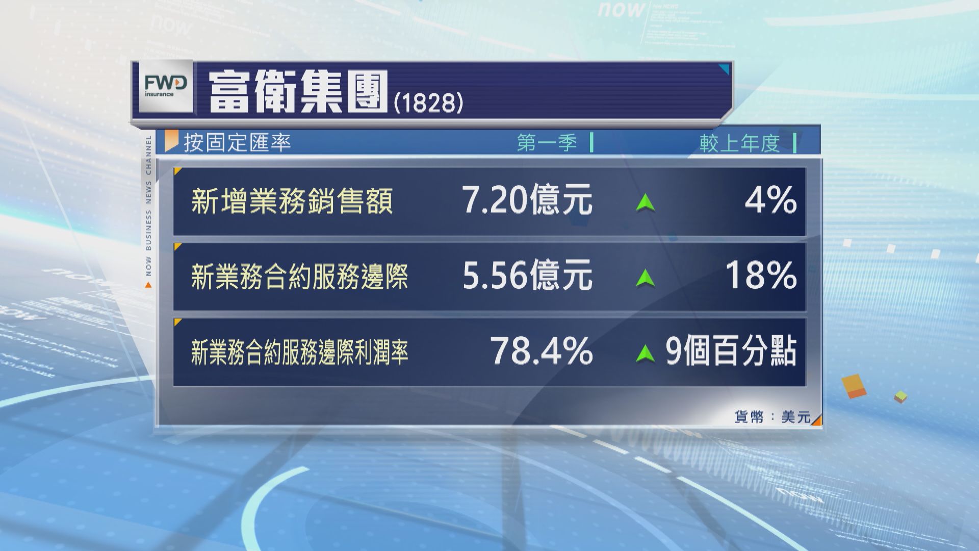 富衛集團CEO黃清風：首季展現強勁業績　延續穩健基礎