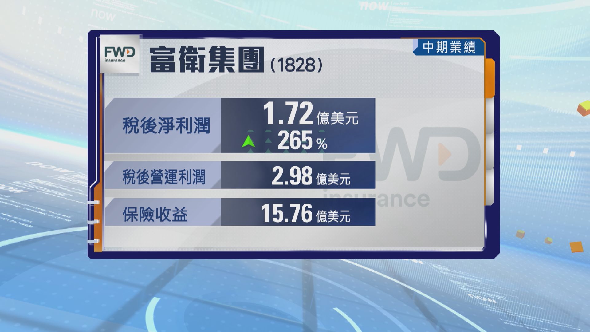 富衛上半年稅後淨利潤1.72億美元創新高　約為去年同期3倍