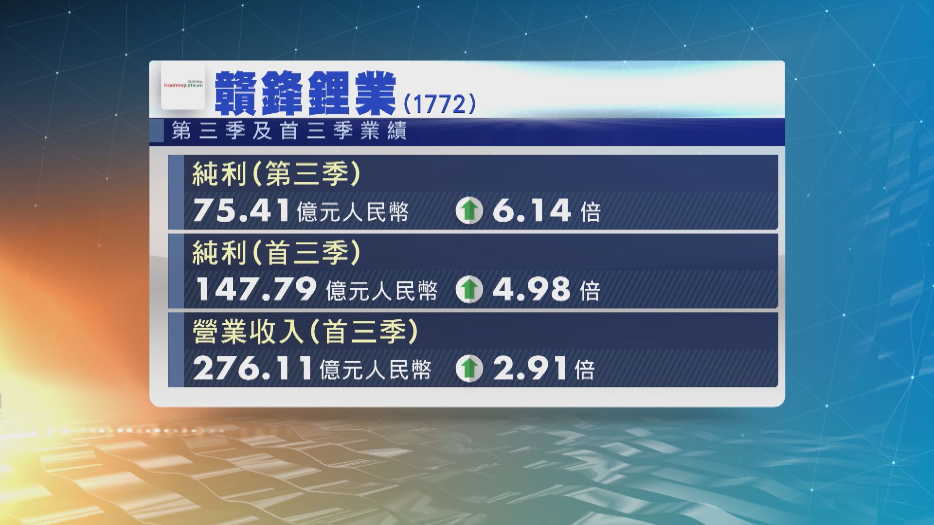 贛鋒鋰業第三季多賺6.1倍