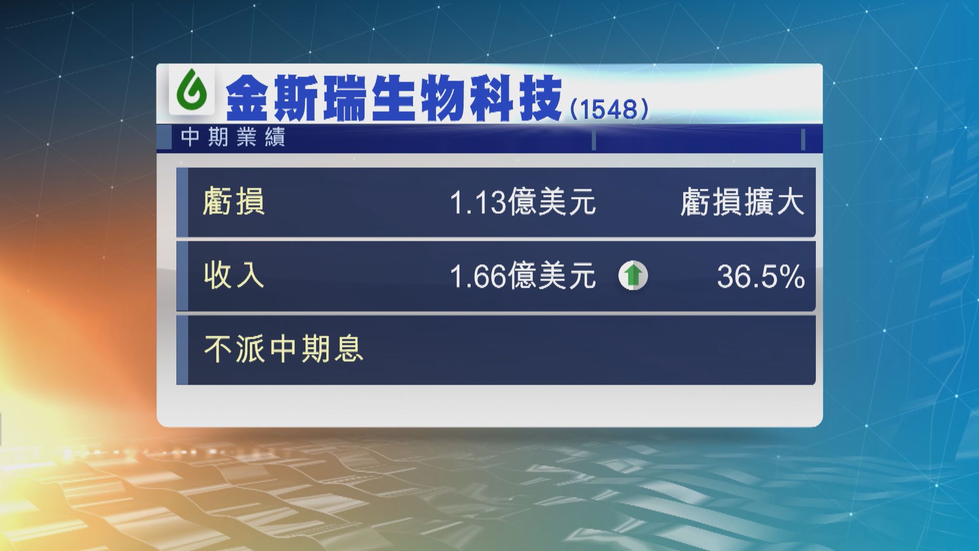 金斯瑞生物科技中期虧損擴大